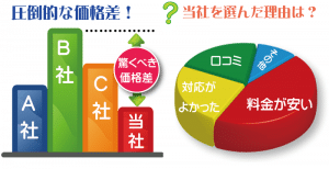 不用品回収から遺品整理を安くできる理由があります！
