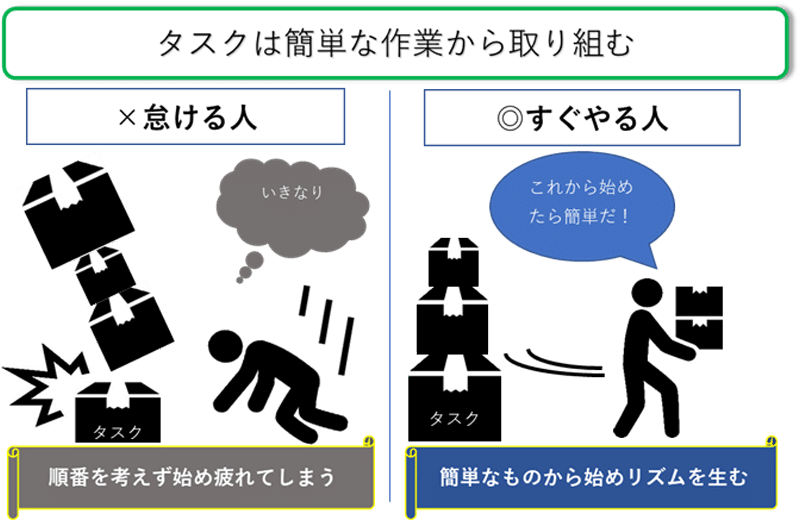 すぐやる人 と 怠けてしまう人 の違い まとめ 東京で家具 家電 厨房機器 事務機器を買取するリサイクルショップ 東京リサイクルジャパン